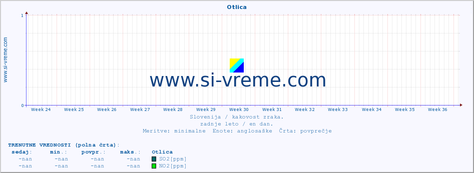 POVPREČJE :: Otlica :: SO2 | CO | O3 | NO2 :: zadnje leto / en dan.