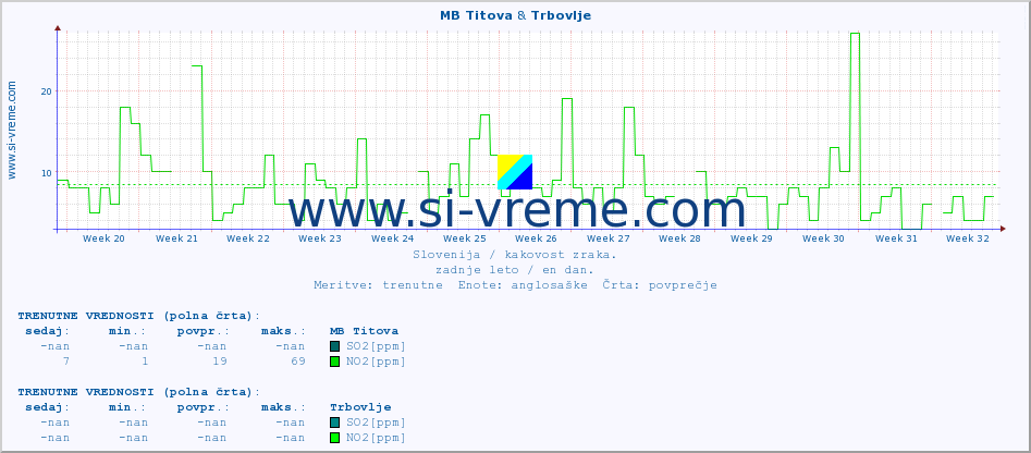 POVPREČJE :: MB Titova & Trbovlje :: SO2 | CO | O3 | NO2 :: zadnje leto / en dan.