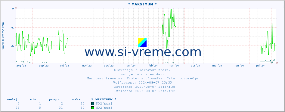 POVPREČJE :: * MAKSIMUM * :: SO2 | CO | O3 | NO2 :: zadnje leto / en dan.