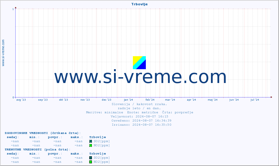 POVPREČJE :: Trbovlje :: SO2 | CO | O3 | NO2 :: zadnje leto / en dan.