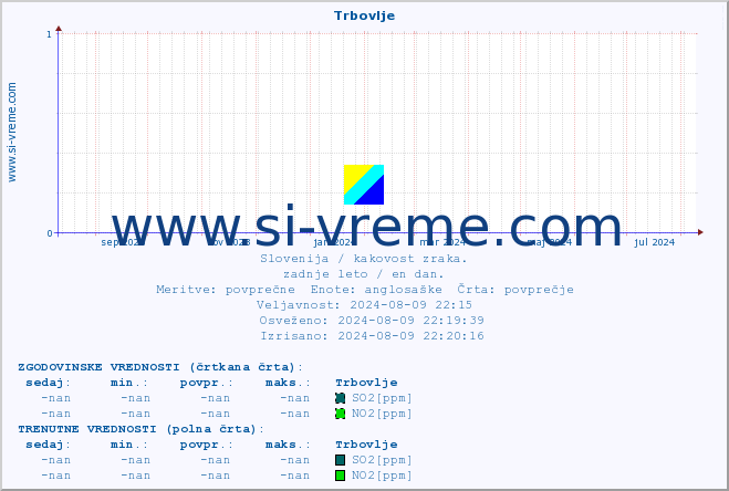 POVPREČJE :: Trbovlje :: SO2 | CO | O3 | NO2 :: zadnje leto / en dan.