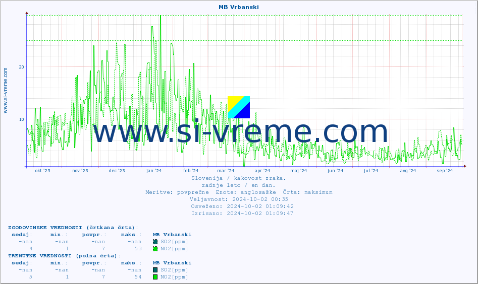 POVPREČJE :: MB Vrbanski :: SO2 | CO | O3 | NO2 :: zadnje leto / en dan.
