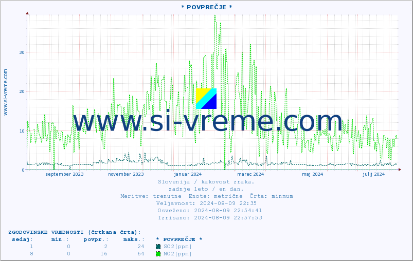 POVPREČJE :: * POVPREČJE * :: SO2 | CO | O3 | NO2 :: zadnje leto / en dan.