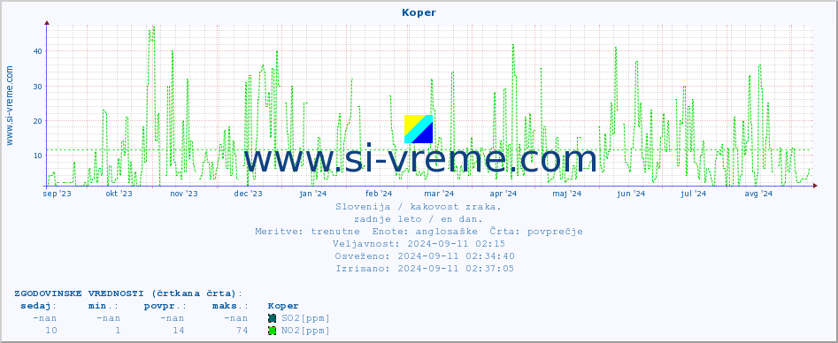 POVPREČJE :: Koper :: SO2 | CO | O3 | NO2 :: zadnje leto / en dan.