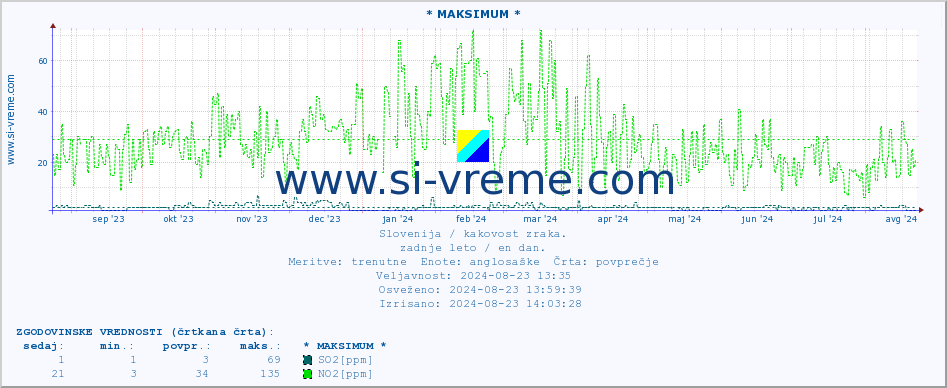 POVPREČJE :: * MAKSIMUM * :: SO2 | CO | O3 | NO2 :: zadnje leto / en dan.