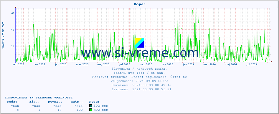 POVPREČJE :: Koper :: SO2 | CO | O3 | NO2 :: zadnji dve leti / en dan.