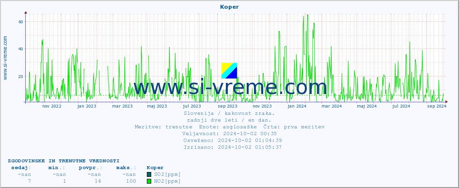 POVPREČJE :: Koper :: SO2 | CO | O3 | NO2 :: zadnji dve leti / en dan.