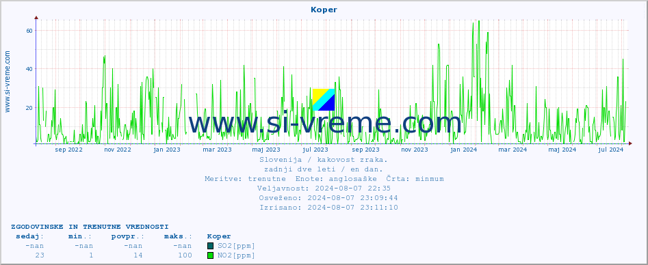 POVPREČJE :: Koper :: SO2 | CO | O3 | NO2 :: zadnji dve leti / en dan.