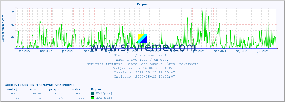 POVPREČJE :: Koper :: SO2 | CO | O3 | NO2 :: zadnji dve leti / en dan.