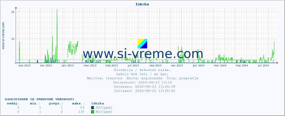 POVPREČJE :: Iskrba :: SO2 | CO | O3 | NO2 :: zadnji dve leti / en dan.