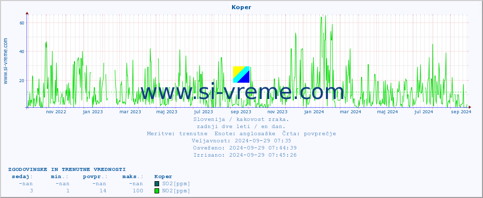 POVPREČJE :: Koper :: SO2 | CO | O3 | NO2 :: zadnji dve leti / en dan.