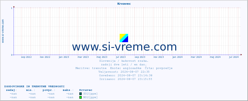 POVPREČJE :: Krvavec :: SO2 | CO | O3 | NO2 :: zadnji dve leti / en dan.