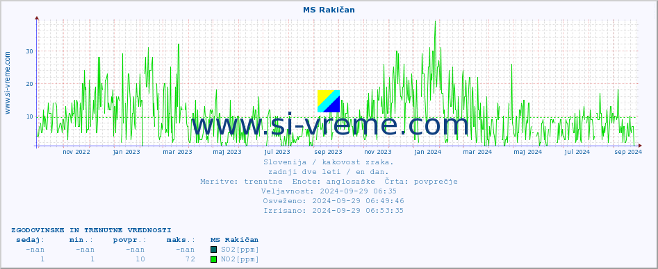 POVPREČJE :: MS Rakičan :: SO2 | CO | O3 | NO2 :: zadnji dve leti / en dan.