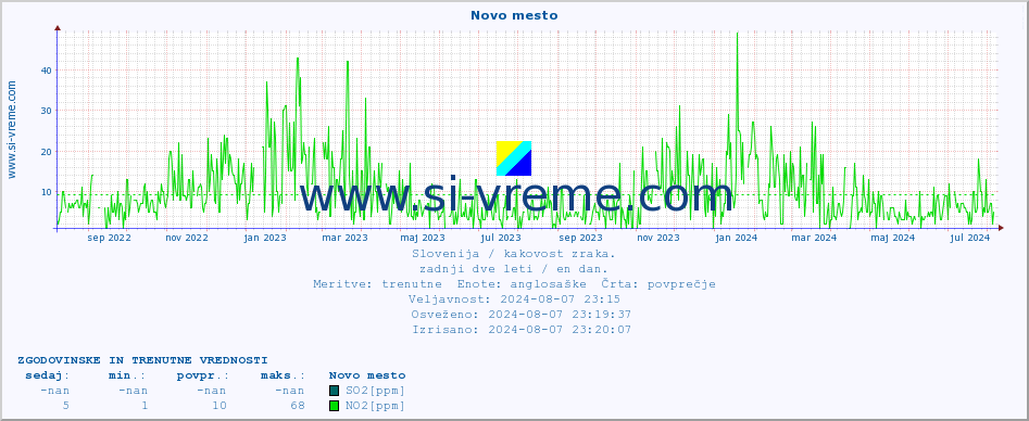 POVPREČJE :: Novo mesto :: SO2 | CO | O3 | NO2 :: zadnji dve leti / en dan.