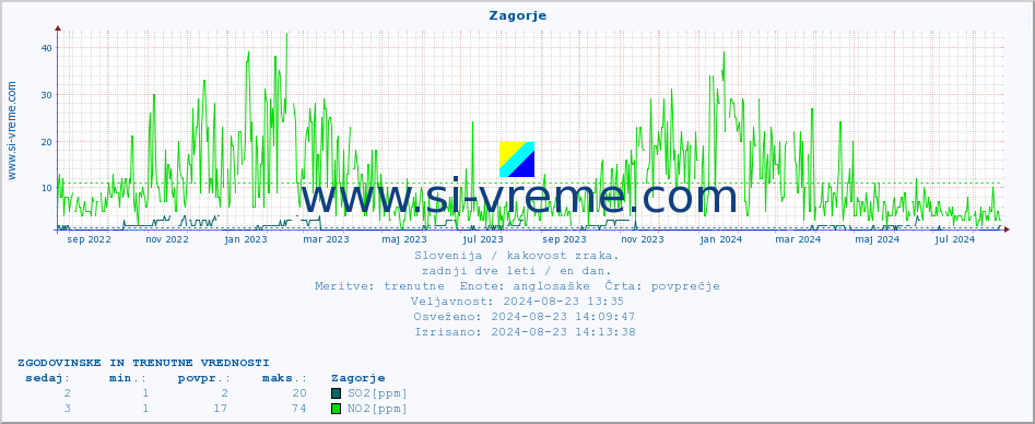 POVPREČJE :: Zagorje :: SO2 | CO | O3 | NO2 :: zadnji dve leti / en dan.