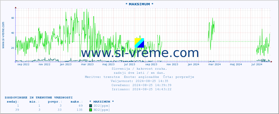 POVPREČJE :: * MAKSIMUM * :: SO2 | CO | O3 | NO2 :: zadnji dve leti / en dan.