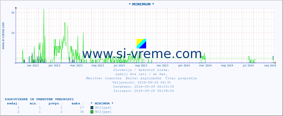 POVPREČJE :: * MINIMUM * :: SO2 | CO | O3 | NO2 :: zadnji dve leti / en dan.