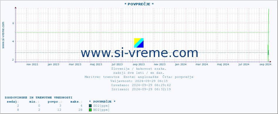 POVPREČJE :: * POVPREČJE * :: SO2 | CO | O3 | NO2 :: zadnji dve leti / en dan.