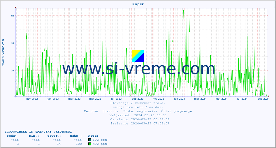 POVPREČJE :: Koper :: SO2 | CO | O3 | NO2 :: zadnji dve leti / en dan.