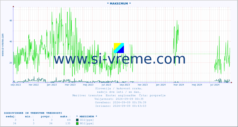 POVPREČJE :: * MAKSIMUM * :: SO2 | CO | O3 | NO2 :: zadnji dve leti / en dan.