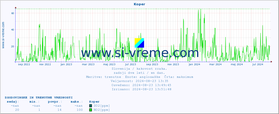 POVPREČJE :: Koper :: SO2 | CO | O3 | NO2 :: zadnji dve leti / en dan.