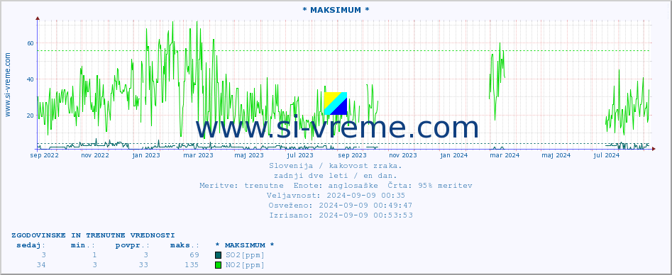 POVPREČJE :: * MAKSIMUM * :: SO2 | CO | O3 | NO2 :: zadnji dve leti / en dan.