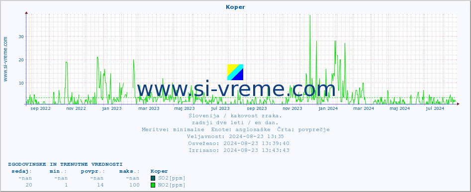 POVPREČJE :: Koper :: SO2 | CO | O3 | NO2 :: zadnji dve leti / en dan.