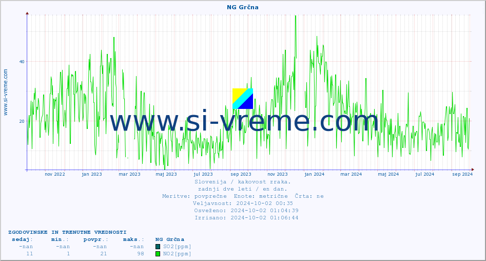 POVPREČJE :: NG Grčna :: SO2 | CO | O3 | NO2 :: zadnji dve leti / en dan.