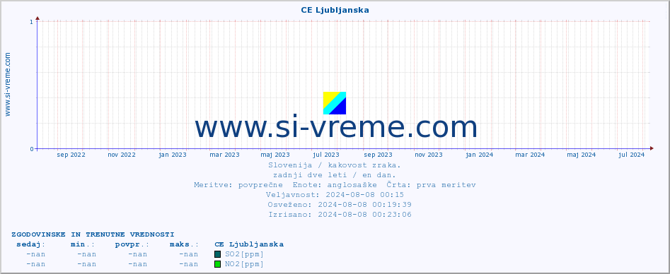 POVPREČJE :: CE Ljubljanska :: SO2 | CO | O3 | NO2 :: zadnji dve leti / en dan.