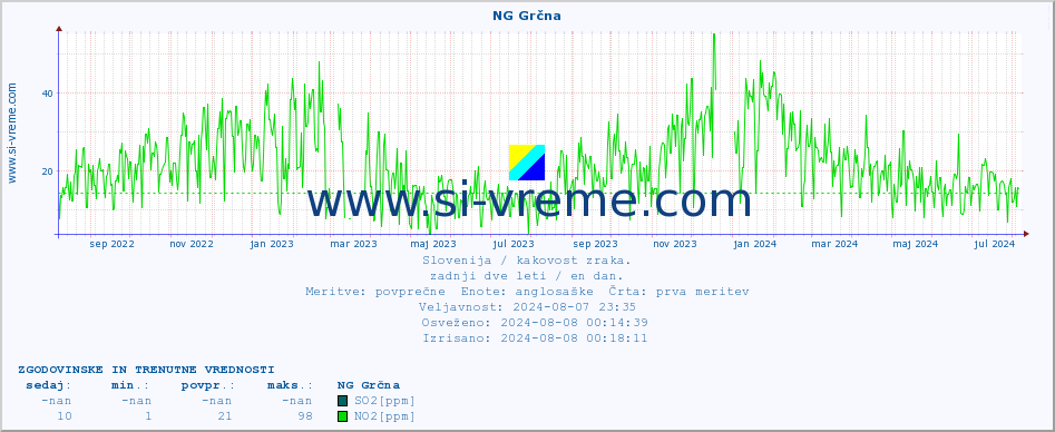 POVPREČJE :: NG Grčna :: SO2 | CO | O3 | NO2 :: zadnji dve leti / en dan.