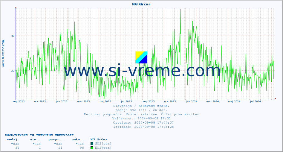 POVPREČJE :: NG Grčna :: SO2 | CO | O3 | NO2 :: zadnji dve leti / en dan.