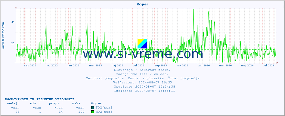 POVPREČJE :: Koper :: SO2 | CO | O3 | NO2 :: zadnji dve leti / en dan.