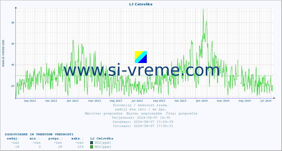 POVPREČJE :: LJ Celovška :: SO2 | CO | O3 | NO2 :: zadnji dve leti / en dan.
