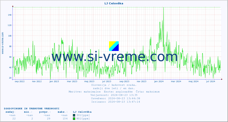 POVPREČJE :: LJ Celovška :: SO2 | CO | O3 | NO2 :: zadnji dve leti / en dan.