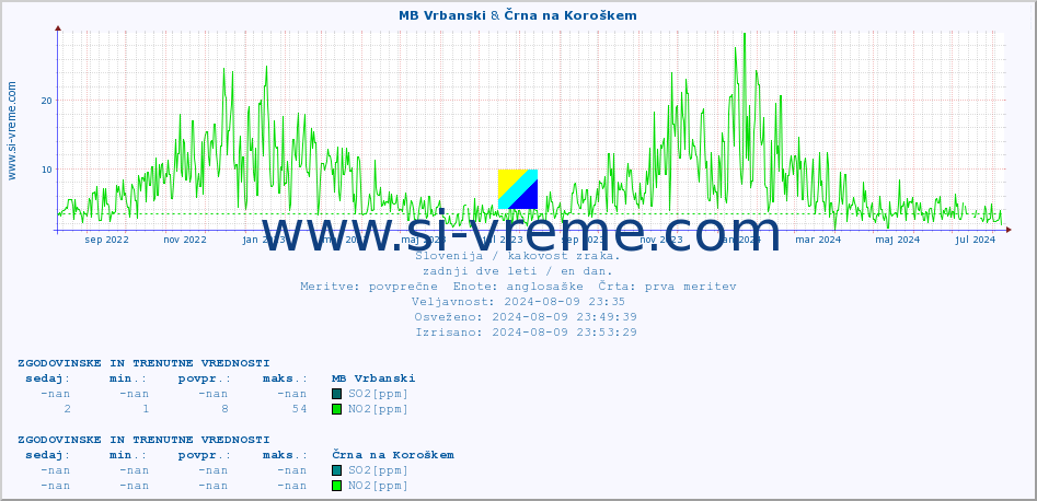 POVPREČJE :: MB Vrbanski & Črna na Koroškem :: SO2 | CO | O3 | NO2 :: zadnji dve leti / en dan.