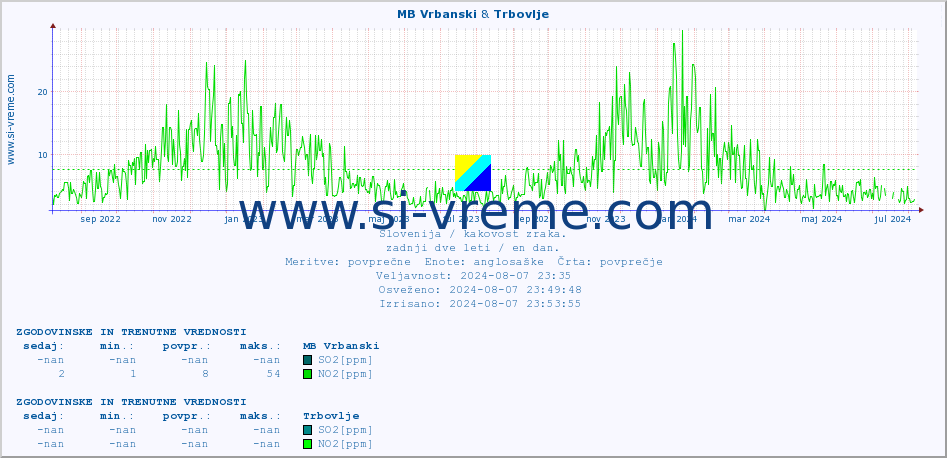 POVPREČJE :: MB Vrbanski & Trbovlje :: SO2 | CO | O3 | NO2 :: zadnji dve leti / en dan.