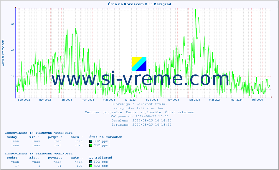 POVPREČJE :: Črna na Koroškem & LJ Bežigrad :: SO2 | CO | O3 | NO2 :: zadnji dve leti / en dan.