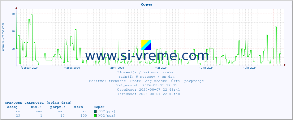 POVPREČJE :: Koper :: SO2 | CO | O3 | NO2 :: zadnje leto / en dan.