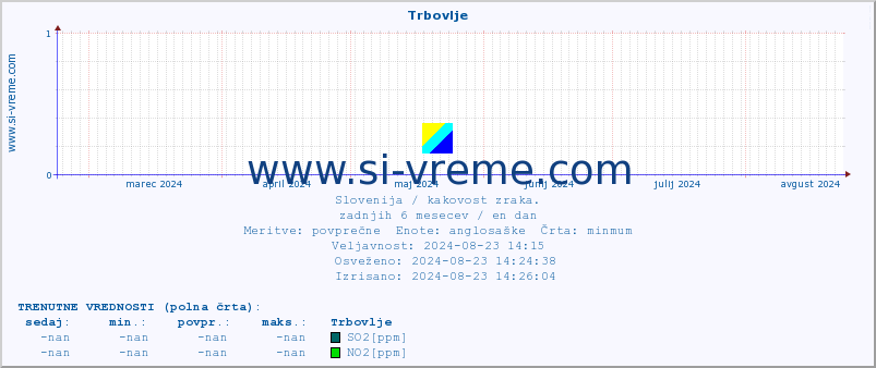 POVPREČJE :: Trbovlje :: SO2 | CO | O3 | NO2 :: zadnje leto / en dan.