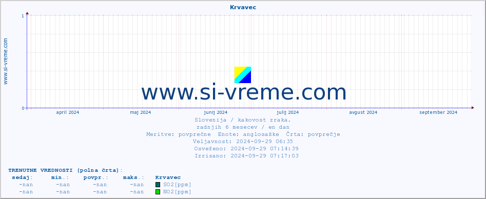 POVPREČJE :: Krvavec :: SO2 | CO | O3 | NO2 :: zadnje leto / en dan.