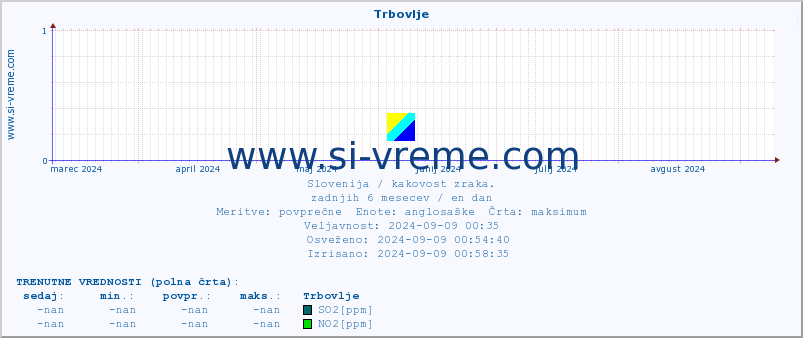 POVPREČJE :: Trbovlje :: SO2 | CO | O3 | NO2 :: zadnje leto / en dan.