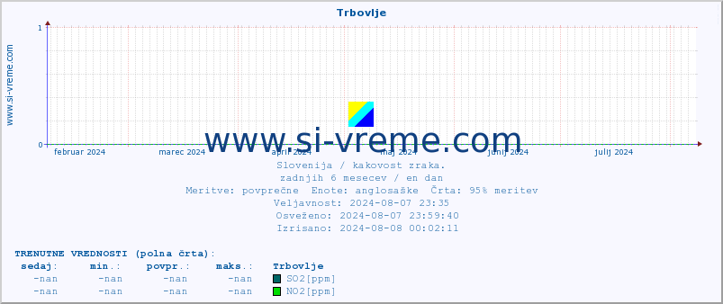 POVPREČJE :: Trbovlje :: SO2 | CO | O3 | NO2 :: zadnje leto / en dan.