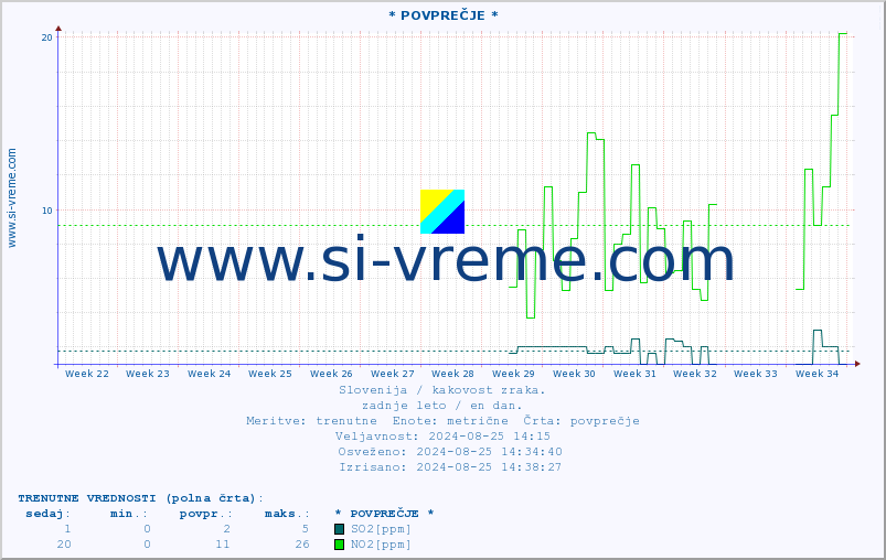 POVPREČJE :: * POVPREČJE * :: SO2 | CO | O3 | NO2 :: zadnje leto / en dan.