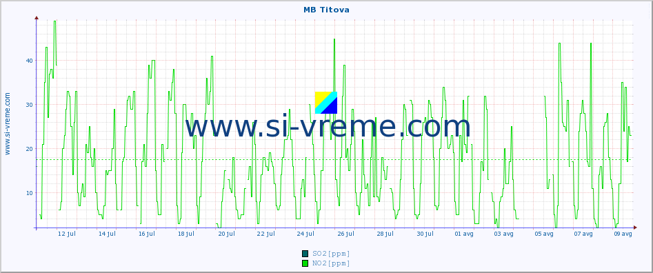 POVPREČJE :: MB Titova :: SO2 | CO | O3 | NO2 :: zadnji mesec / 2 uri.