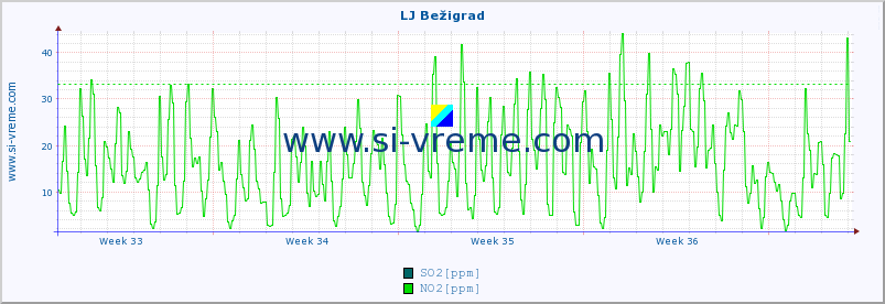 POVPREČJE :: LJ Bežigrad :: SO2 | CO | O3 | NO2 :: zadnji mesec / 2 uri.