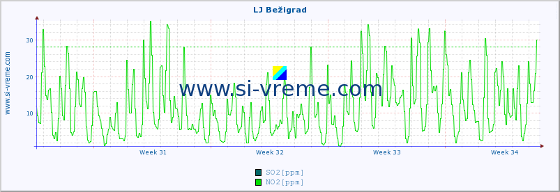 POVPREČJE :: LJ Bežigrad :: SO2 | CO | O3 | NO2 :: zadnji mesec / 2 uri.