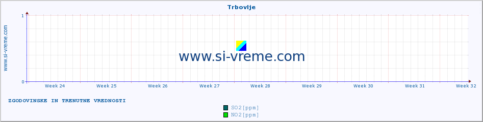 POVPREČJE :: Trbovlje :: SO2 | CO | O3 | NO2 :: zadnja dva meseca / 2 uri.