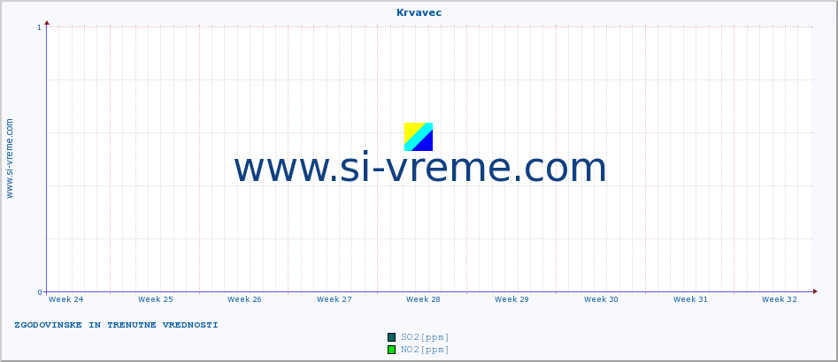 POVPREČJE :: Krvavec :: SO2 | CO | O3 | NO2 :: zadnja dva meseca / 2 uri.