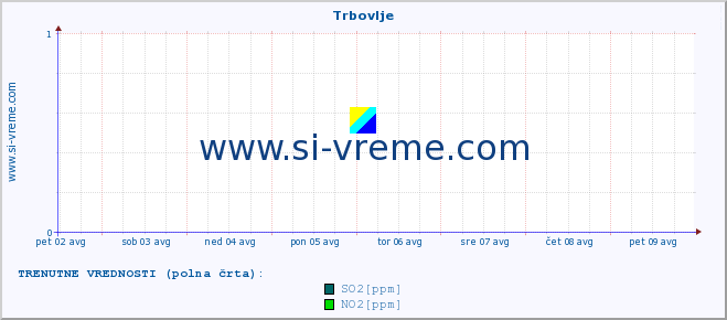 POVPREČJE :: Trbovlje :: SO2 | CO | O3 | NO2 :: zadnji mesec / 2 uri.