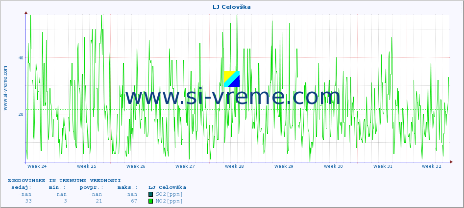 POVPREČJE :: LJ Celovška :: SO2 | CO | O3 | NO2 :: zadnja dva meseca / 2 uri.